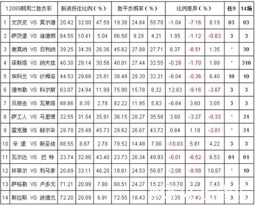 胜负彩26009期:欧洲投注比例、网友调查与欧赔汇总 胜负彩26009期:欧洲投注比例、网友调查与欧赔汇总